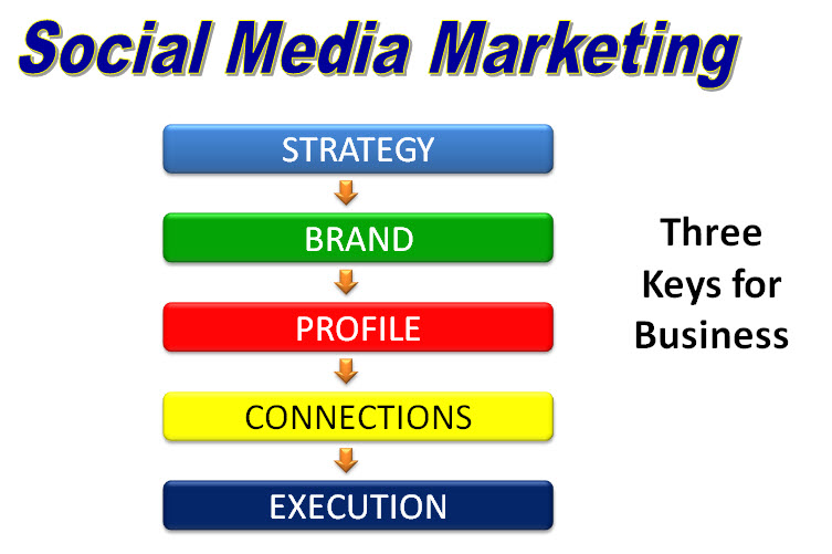 The Benefits Of Social Media Marketing